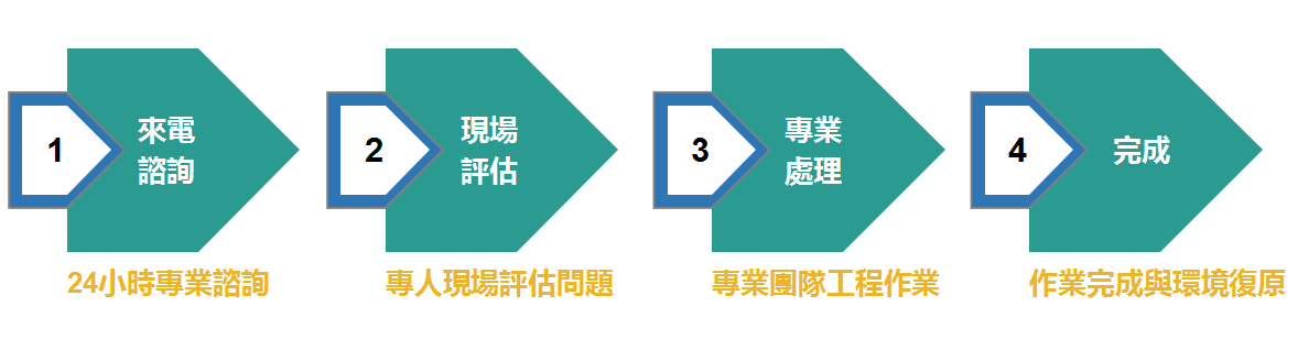 抽水肥服務流程